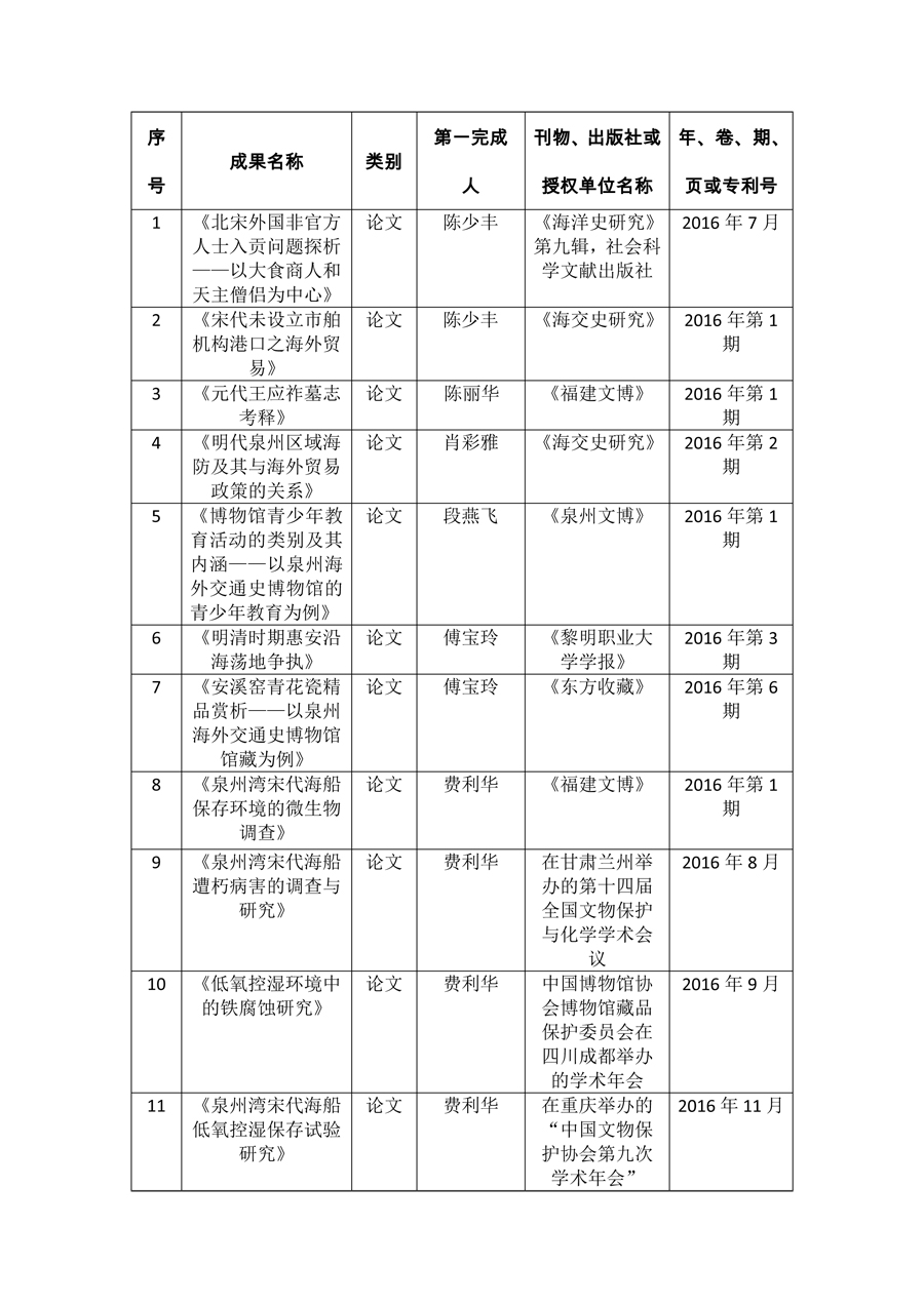 2016年福建省泉州海外交通史博物馆研究清单-1.jpg