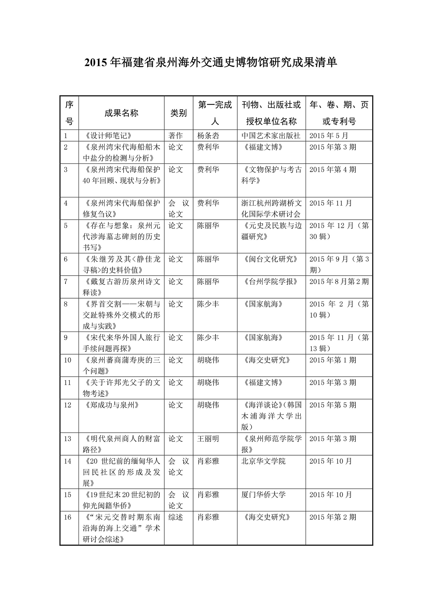 2015年福建省泉州海外交通史博物馆研究成果清单-1.jpg